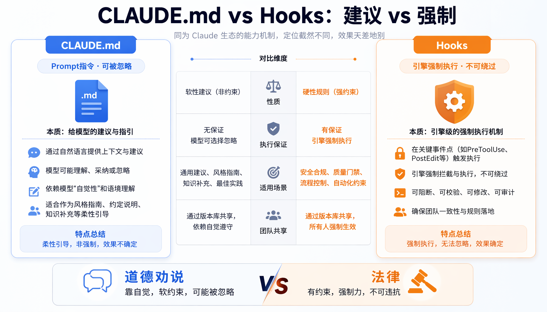 CLAUDE.md vs Hooks：道德劝说与法律的对比——建议 vs 强制